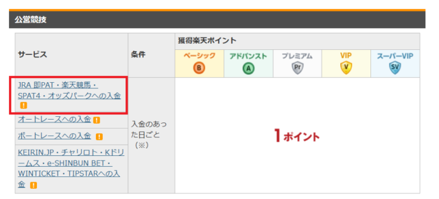 1か月のうち3日まで即PATに入金した日に楽天ポイントが1ポイント貰える