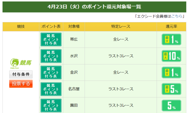 ポイント還元対象レース