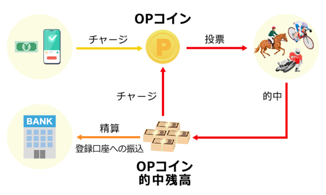 OPコインの仕組み