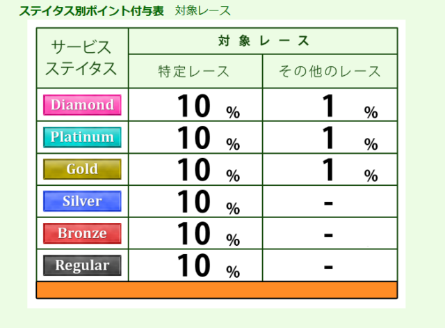 ステイタスごとのポイント還元率