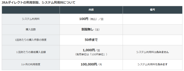 月間の購入上限が100,000円と低めに設定されている