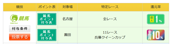 オッズパークのポイント還元対象レース