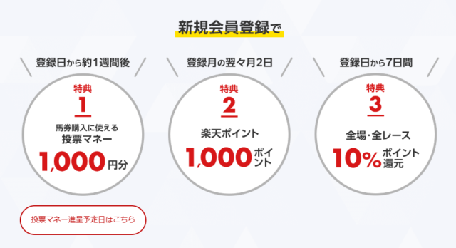 楽天ポイント1,000ポイント分と投票用マネー1,000円分がもらえる