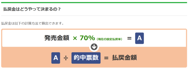 販売総額の70％分を的中者で山分け