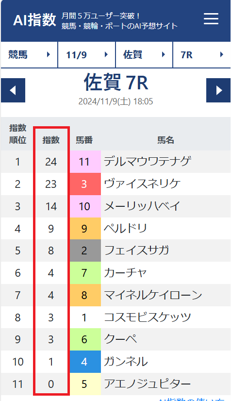 出走する競走馬について指数を算出