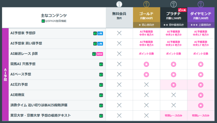 プランごとのAI予想に関する違い