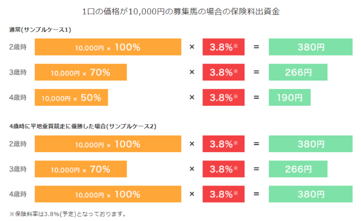 競走馬の生命保険料