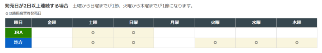 中央競馬は1回の土日が1節、地方競馬は土日が1節、火曜日から木曜日が1節