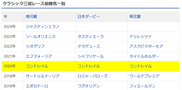 2020年にコントレイルがクラシック三冠を達成