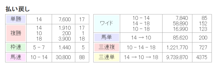 3連単で973万9870円もの超高額馬券が生まれた