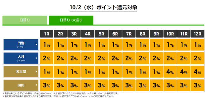 楽天競馬のポイント還元率